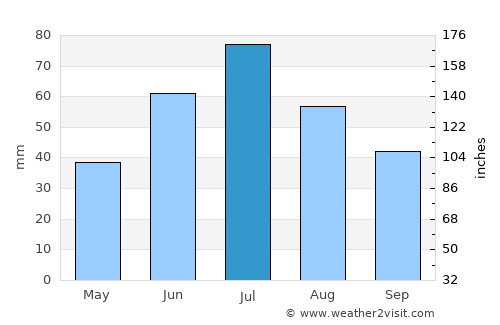 Zavodoukovsk average rain in July