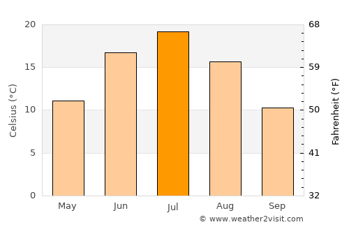 Zavodoukovsk average temperature in July
