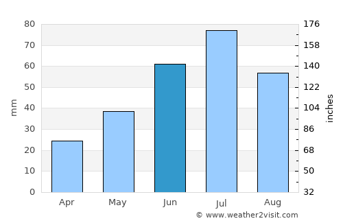 Zavodoukovsk average rain in June