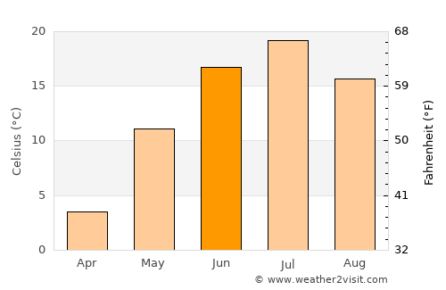 Zavodoukovsk average temperature in June