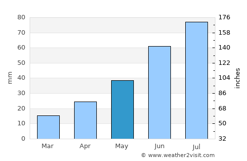Zavodoukovsk average rain in May