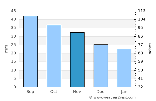 Zavodoukovsk average rain in November