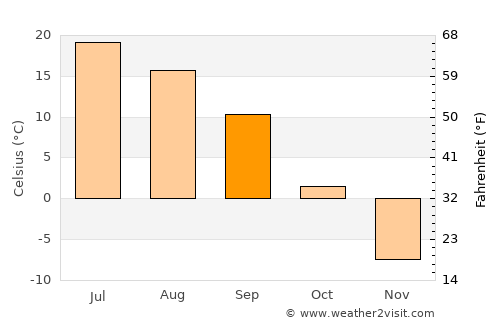 Zavodoukovsk average temperature in September
