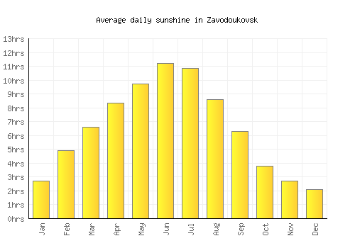 Zavodoukovsk average daily sunshine chart