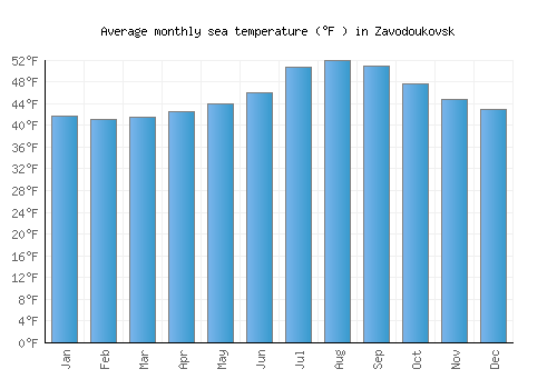 Zavodoukovsk average sea temperature chart (Fahrenheit)