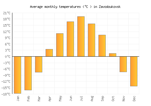 Zavodoukovsk average temperature chart (Celsius)