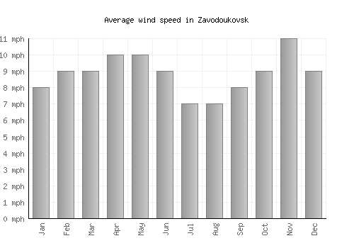 Zavodoukovsk average winspeed by month (mph)