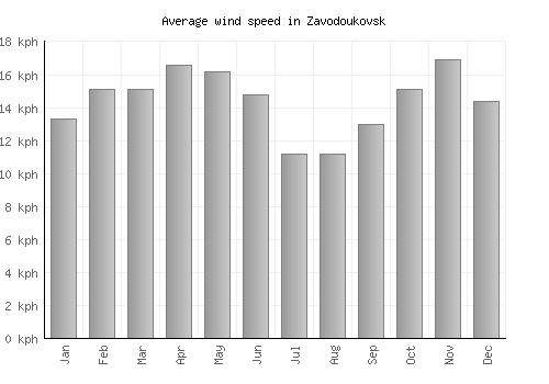 Zavodoukovsk average winspeed by month (km/h)