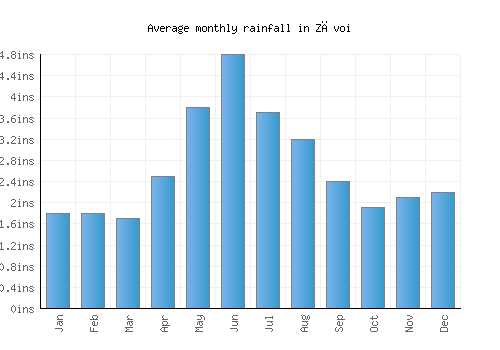 Zăvoi monthly rainfall chart (inches)