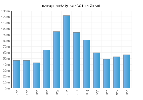 Zăvoi monthly rainfall chart (mm)