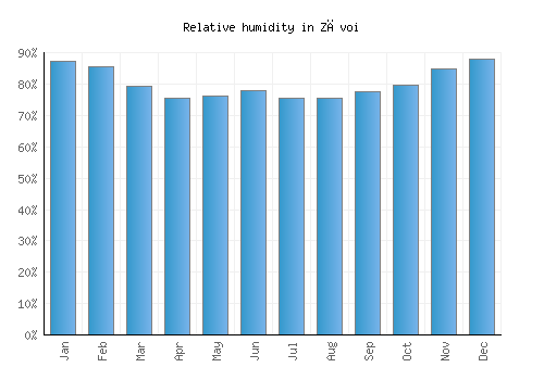 Zăvoi relative humidity averages