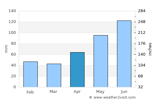 Zăvoi average rain in April