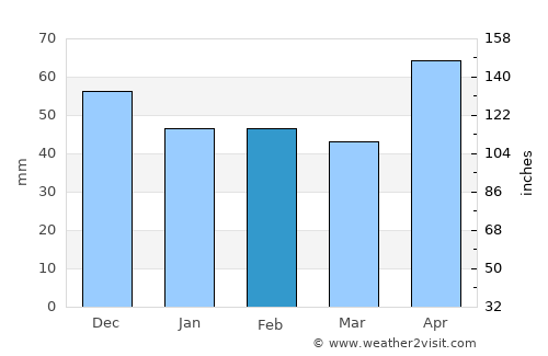 Zăvoi average rain in February