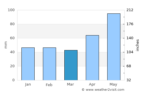 Zăvoi average rain in March