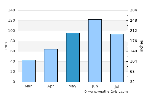 Zăvoi average rain in May