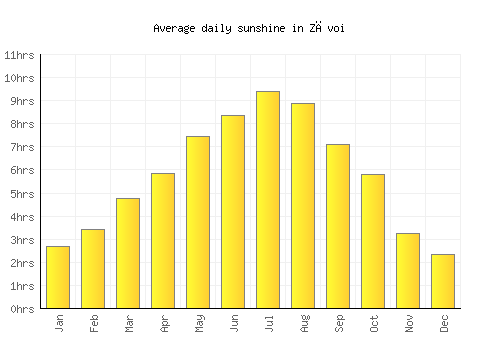 Zăvoi average daily sunshine chart