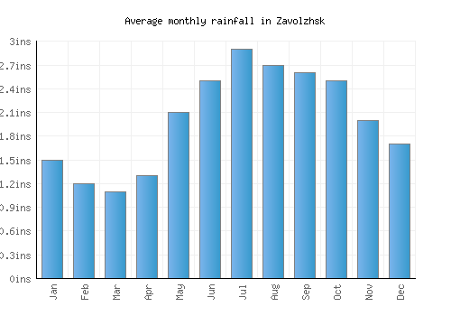 Zavolzhsk monthly rainfall chart (inches)