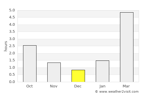 Zavolzhsk average rain in December