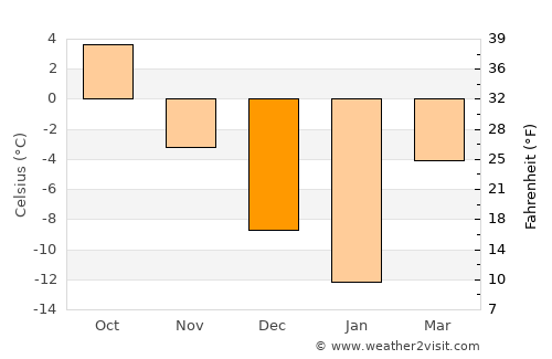 Zavolzhsk average temperature in December
