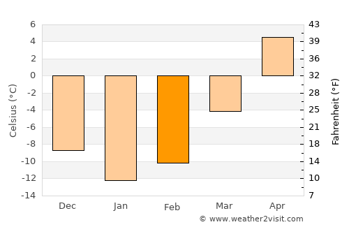 Zavolzhsk average temperature in February