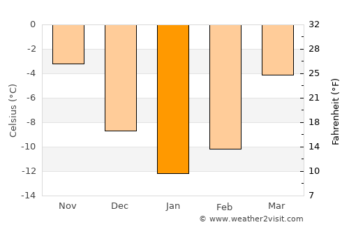 Zavolzhsk average temperature in January
