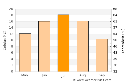 Zavolzhsk average temperature in July