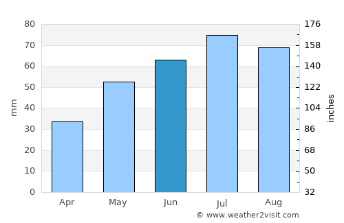 Zavolzhsk average rain in June