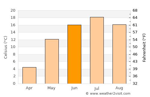 Zavolzhsk average temperature in June