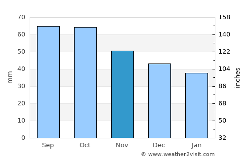 Zavolzhsk average rain in November