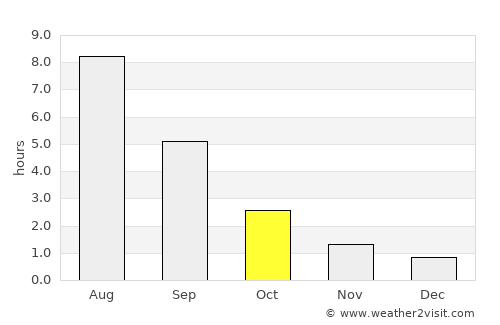 Zavolzhsk average rain in October