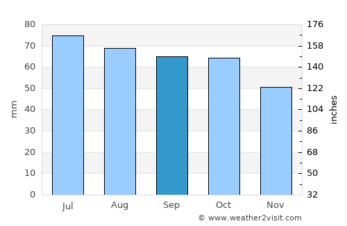 Zavolzhsk average rain in September
