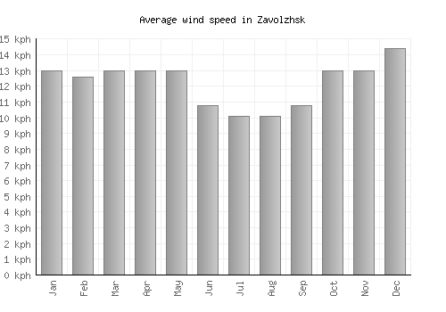 Zavolzhsk average winspeed by month (km/h)