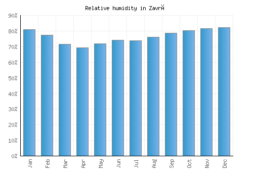 Zavrč relative humidity averages