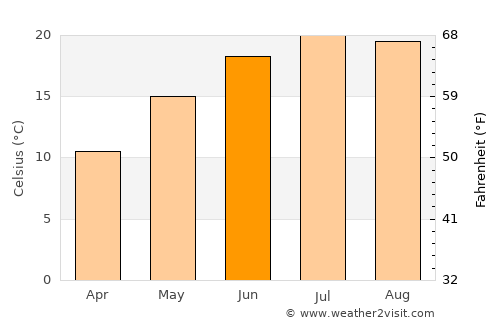 Zavrč average temperature in June