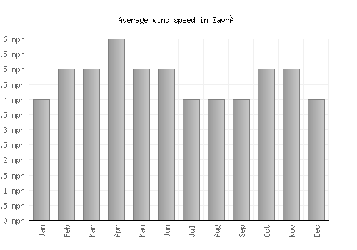 Zavrč average winspeed by month (mph)