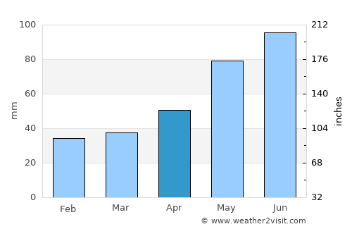 Zawiercie average rain in April