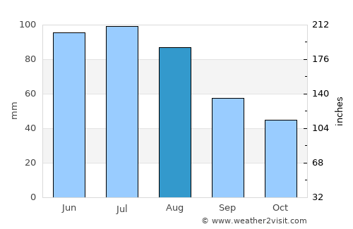 Zawiercie average rain in August