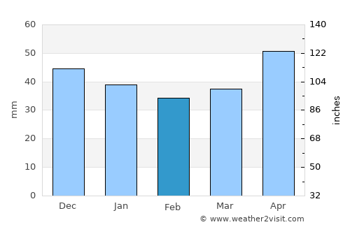 Zawiercie average rain in February