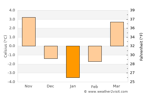 Zawiercie average temperature in January