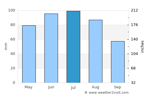 Zawiercie average rain in July