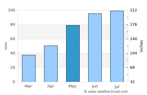 Zawiercie average rain in May