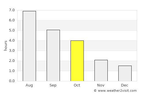 Zawiercie average rain in October