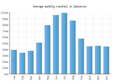 Zawiercie monthly rainfall chart (mm)