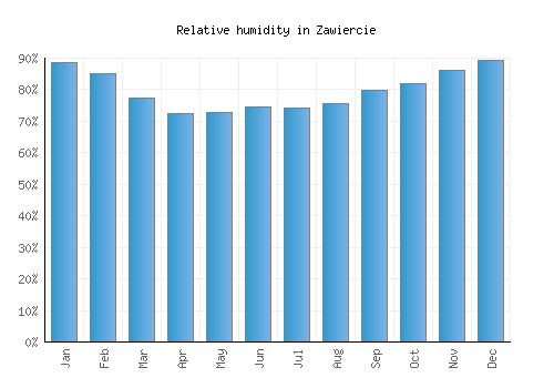Zawiercie relative humidity averages