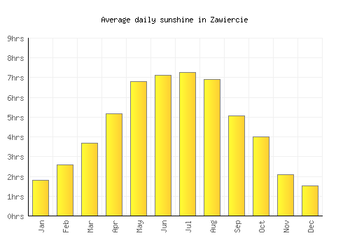 Zawiercie average daily sunshine chart