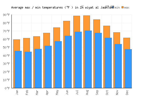 Zāwiyat al Jadīdī average minimum / maximum temperatures (Fahrenheit)