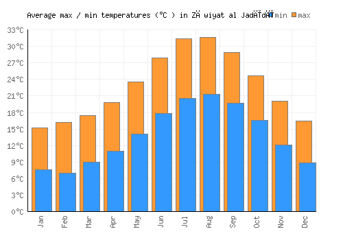 Zāwiyat al Jadīdī average minimum / maximum temperatures (Celsius)