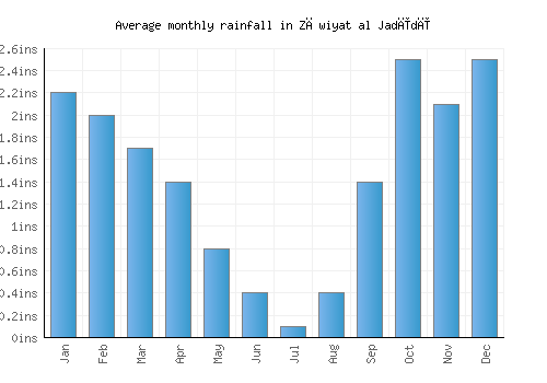 Zāwiyat al Jadīdī monthly rainfall chart (inches)