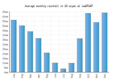 Zāwiyat al Jadīdī monthly rainfall chart (mm)