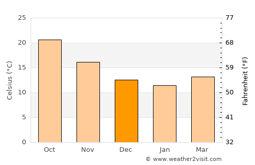 Zāwiyat al Jadīdī average temperature in December